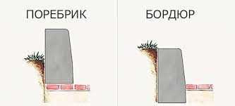 Что собой представляют тротуарные бордюры и поребрики?